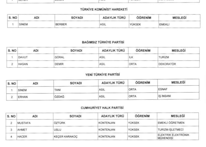 PARTİLERİN BAŞKAN VE MECLİS ÜYELİKLERİ KESİN ADAY LİSTELERİ…