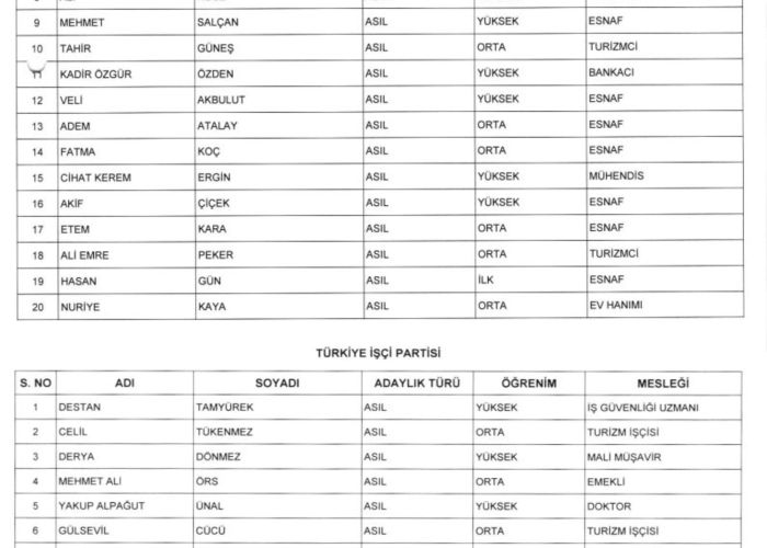 PARTİLERİN BAŞKAN VE MECLİS ÜYELİKLERİ KESİN ADAY LİSTELERİ…