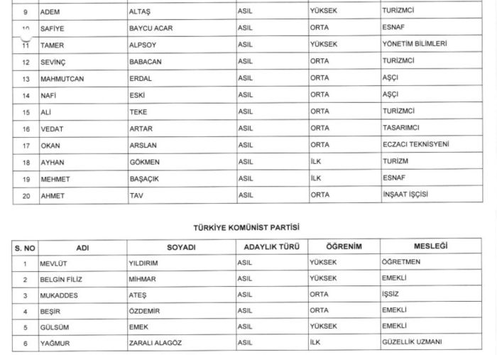 PARTİLERİN BAŞKAN VE MECLİS ÜYELİKLERİ KESİN ADAY LİSTELERİ…
