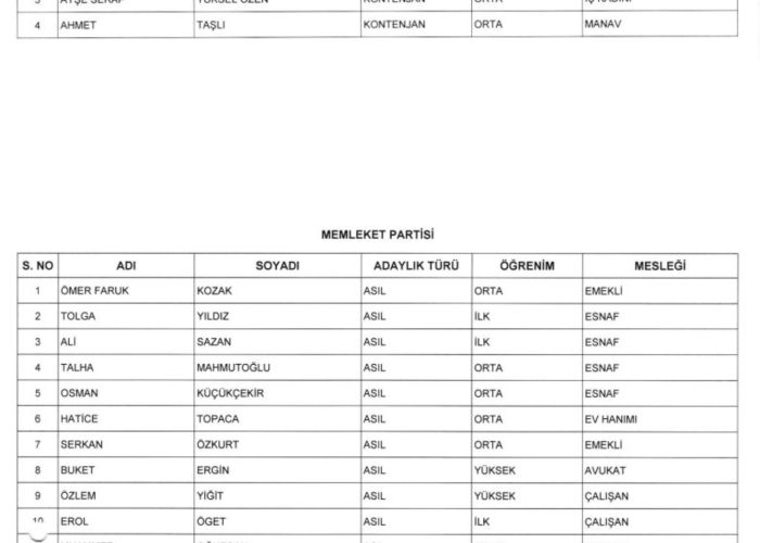 PARTİLERİN BAŞKAN VE MECLİS ÜYELİKLERİ KESİN ADAY LİSTELERİ…