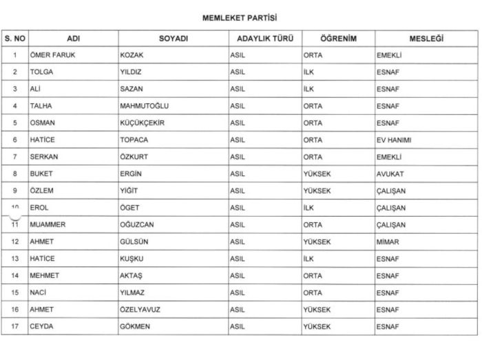 PARTİLERİN BAŞKAN VE MECLİS ÜYELİKLERİ KESİN ADAY LİSTELERİ…